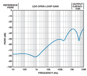 图11. 典型LDO PSRR与频率的关系