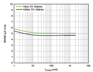 图14. ADM7172输出噪声与负载电流之间的关系