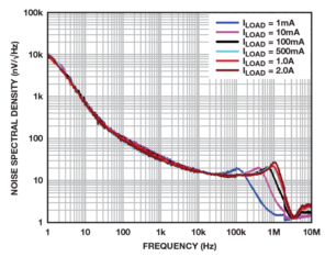 图15. ADM7172噪声频谱密度与负载电流之间的关系
