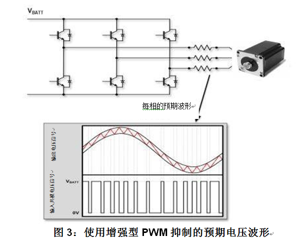 图3：使用增强型PWM抑制的预期电压波形