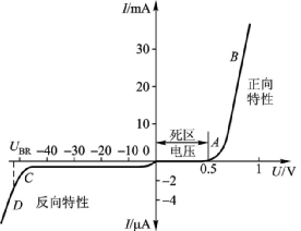 图1  二极管伏安特性曲线