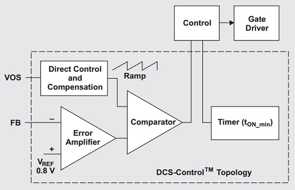 :DCS-控制™拓扑在TPS62130降压转换器中应用(来源:德州仪器)