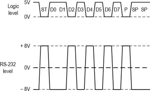 “图2(B)：从逻辑转换为总线信号”