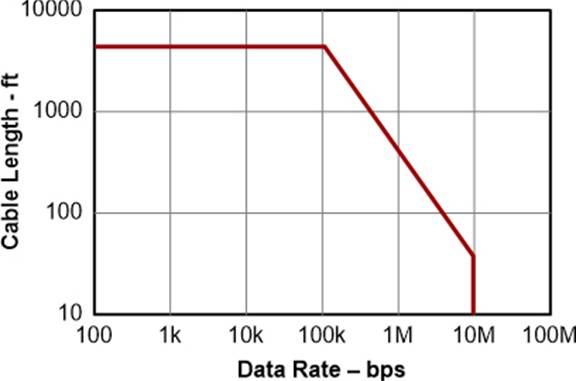“图4：RS-485电缆长度相对数据速率关系特征”