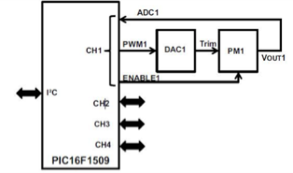 基于Microchip PIC16F1XXX系列的电源定序器具有更大的灵活性，不同电源轨之间的上电次序和时间间隔设备都很方便，内部集成的ADC转换器则提供详细的性能指标（来源：Microchip数据手册）