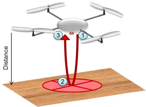 “图2：用于无人机着陆的超声波ToF示意图”