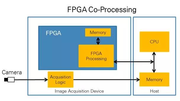 “图1.在FPGA协处理中，图像使用CPU进行采集后，通过DMA发送到FPGA，然后由FPGA对图像进行处理。”
