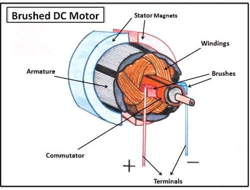 “图2：有刷直流电机在其电枢上绕有大量的线圈，所产生强大的磁场与外部磁场（此处由永磁体提供）相互作用产生旋转运动。图片来源：Clemson