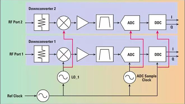 “图4：双通道相位相干RF矢量信号分析仪。”