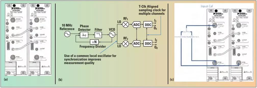 “图6：双通道相位相干测试配置（a），配置包含共享LO、公共参考时钟和TClk对准（b）和校准设置（c）。”