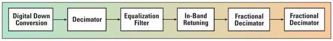“图8：采用均衡滤波器的DSP架构。”
