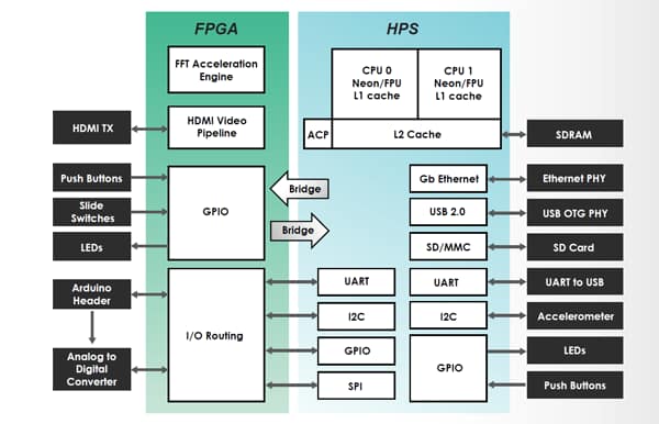 “图2：FPGA和HPS的接口布局（来源：Terasic）”