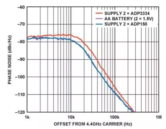 图3.使用ADP3334和ADP150LDO对（AA电池）供电时ADF4350在4.4GHz下的相位噪声比较