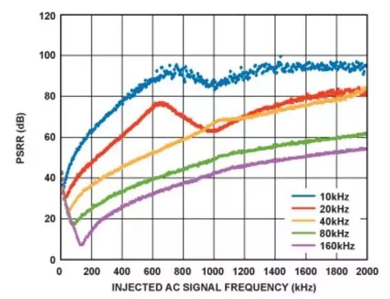 图7.ADF4150HF电荷泵电源抑制曲线图