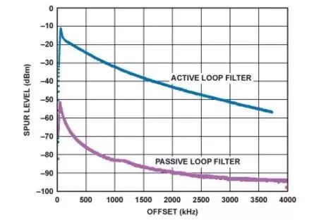 图10.有源环路滤波器与高压无源滤波器的电源纹波电平
