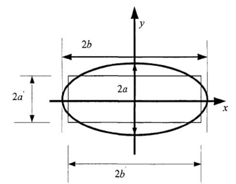 图3.1.铜带的椭圆近似模型分析