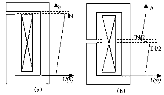 图4.1.2   EI型（a）和EE（b）型磁芯电感窗口磁势分布