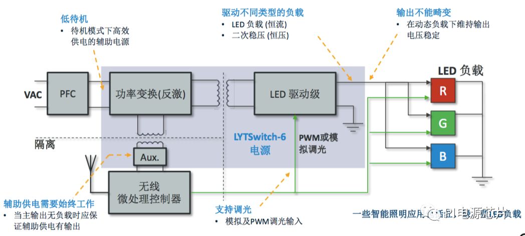 “【图1，智能照明面临的供电挑战】”