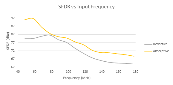 “图7：吸收式和反射式滤波器的SFDR比较”