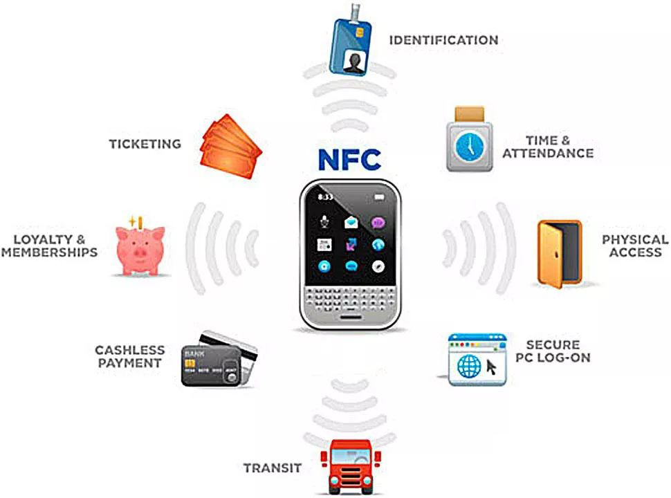 “图1：近场通信(NFC)的部分应用”
