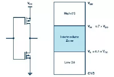 “图1.典型CMOS输入电路(左)和CMOS电平逻辑(右)”