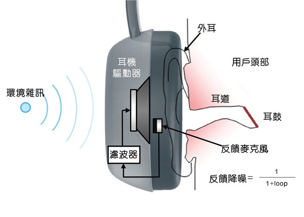 “图5：反馈降噪耳机”