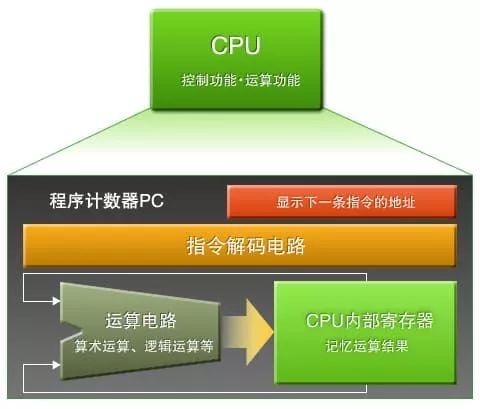 “图2：CPU的作用”