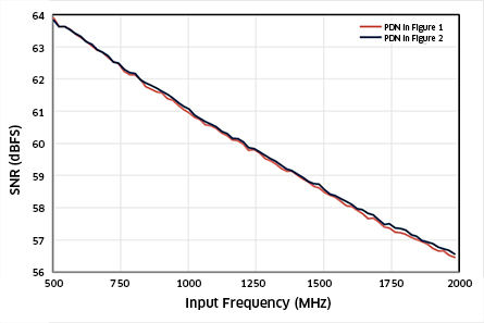 “图3：图1和图2所示PDN的性能比较”