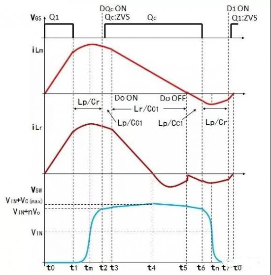 “图3：有源箝位反激变换器波形（非连续模式DCM）”