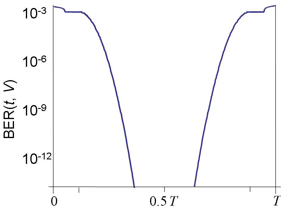 “图3：浴缸图，BER（t）是采样点的函数。由Ransom