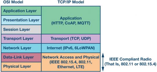 “图2.OSI与TCP/IP模型”