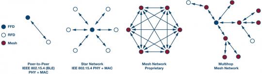 “图4.网络模型：点对点、星形、网状和多跳拓扑结构”