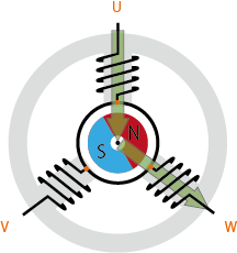 “图2-C：BLDC电机的转动原理”