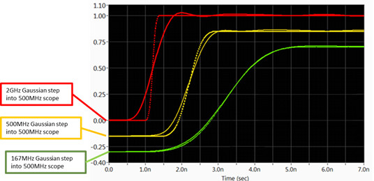 “图8：500MHz带宽示波器对于不同阶跃响应的曲线”