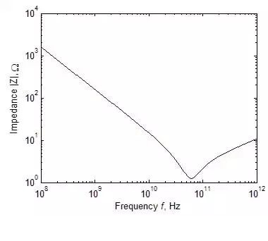 “一个典型的1pF电容阻抗绝对值与频率的关系”
