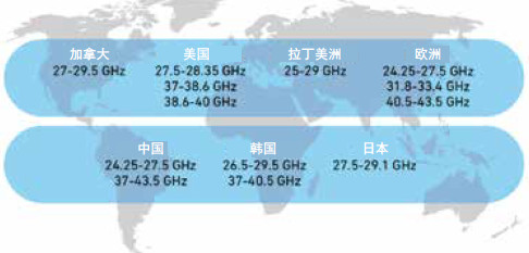 “图2：全球24GHz以上的5G频段”