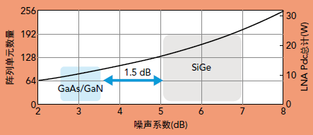 “图7：阵列大小与前端NF和功耗的关系(G/NF=21dB)”