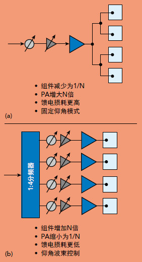“图9：按列馈电的有源阵列(a)和逐个单元馈电的有源阵列(b)。”