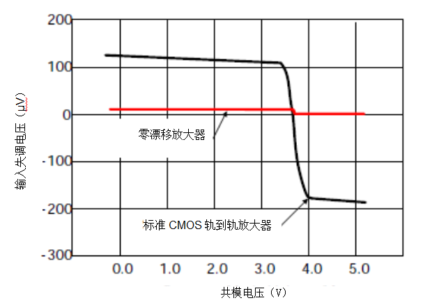 “图2.CMOS和零漂移输入失调电压比较”