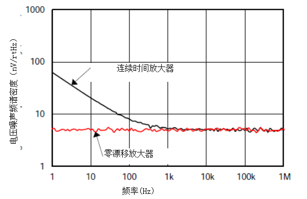 “图5.电压噪声比较”