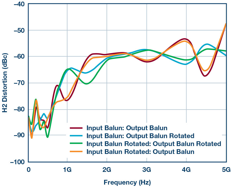 “图3.使用供应商1A巴伦和不同巴伦方向测试HD2性能。”