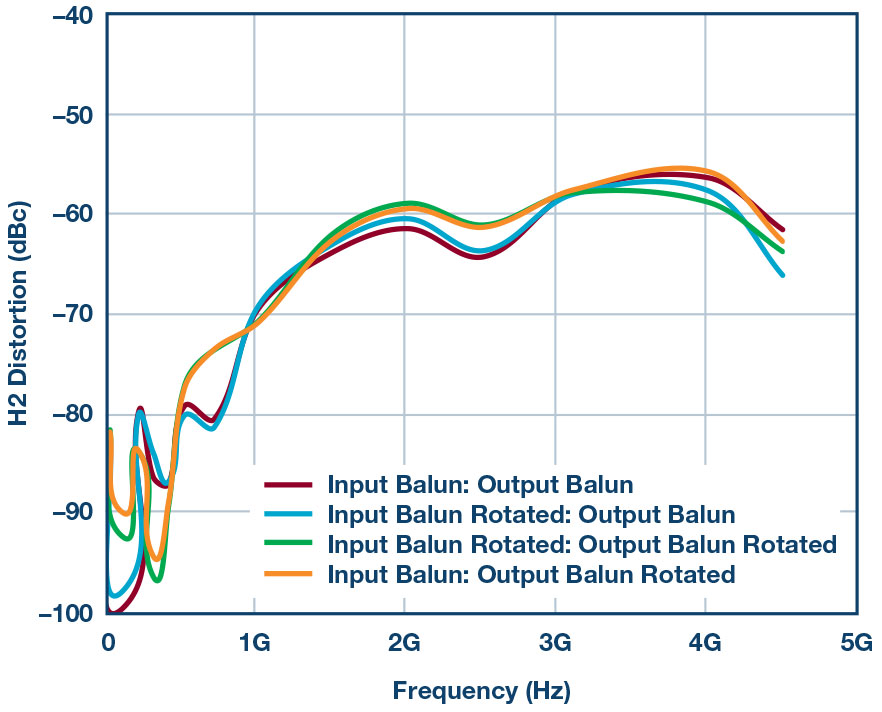 “图6.使用供应商1B巴伦和不同巴伦方向重新测试HD2性能。”