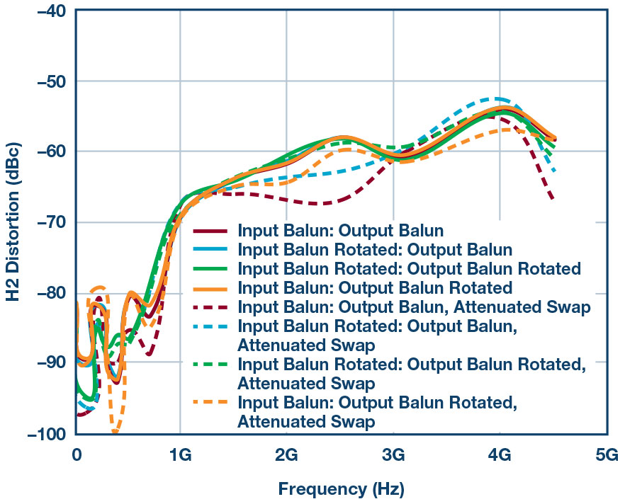 “图9.仅使用供应商2B巴伦以及不同巴伦方向和衰减焊盘交换测试HD2性能。”