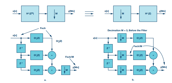 “图6a和6b.常规抽取滤波器和采用多相方案的抽取滤波器”