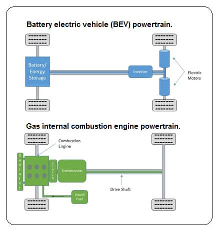 “图1:这张图突出展示了电动车和燃气车动力系统之间的区别”