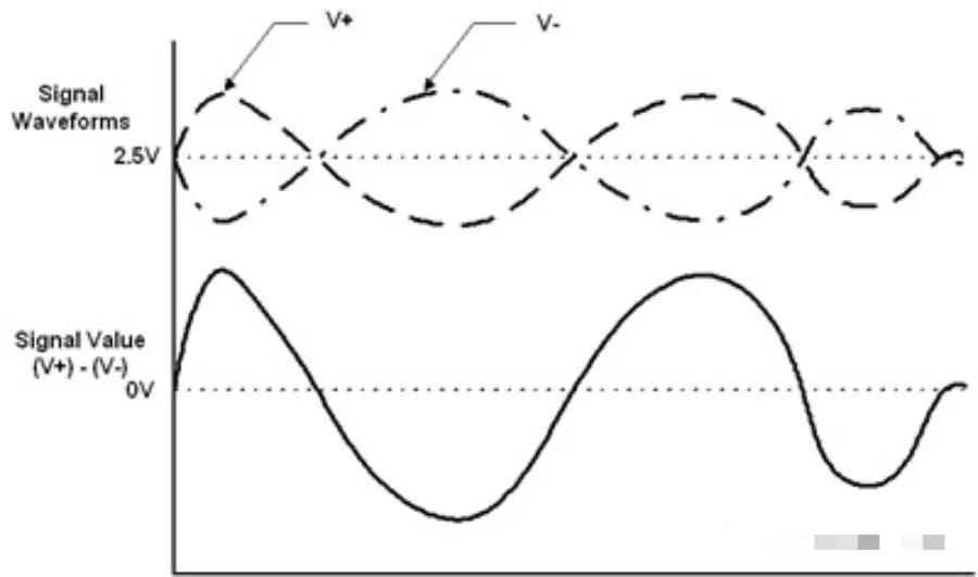 图2 差分信号波形和单端等价