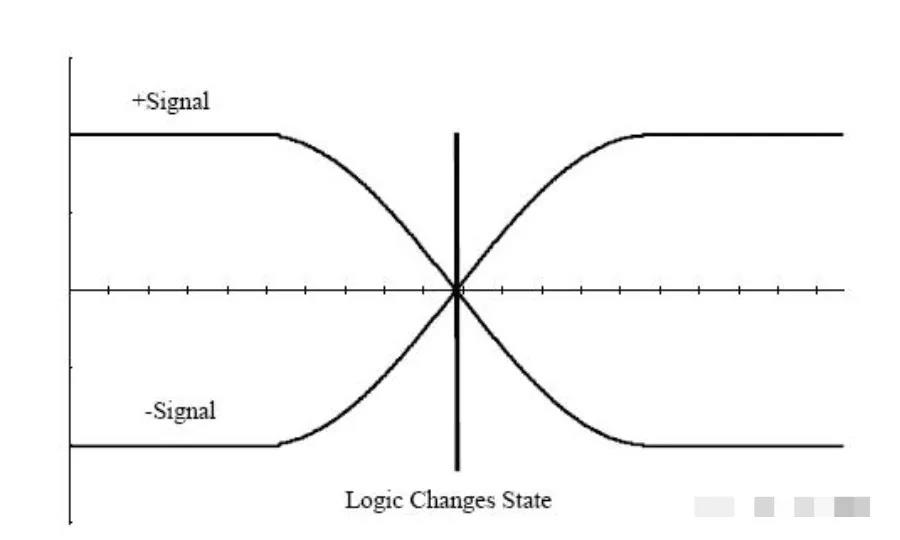 图3 逻辑电平在差分信号交叉点的精确位置改变状态