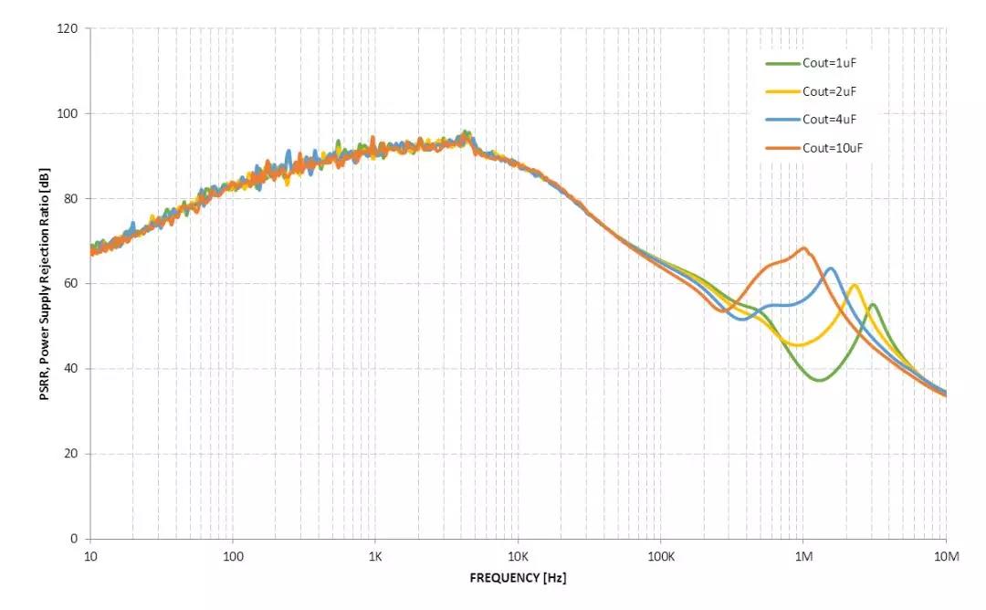 图4. 输出电容值对比 PSRR – NCP163
