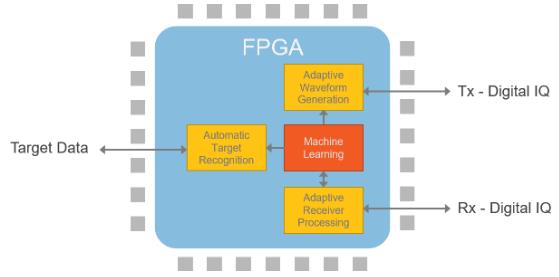 “图3.部署在认知雷达的FPGA上的机器学习技术”
