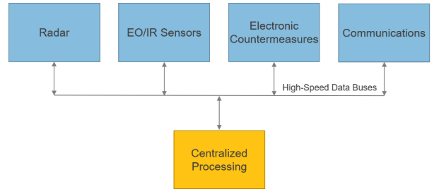 “图4.聚合来自多个ISR传感器的数据，以便使用高速数据总线进行集中处理”